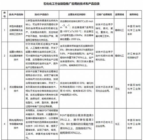 工信部公示石化化工行業(yè)鼓勵(lì)推廣應(yīng)用的技術(shù)和產(chǎn)品目錄