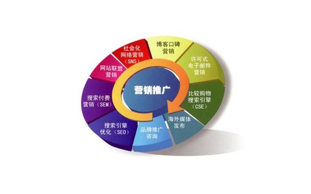 網絡營銷必備三要素:網站推廣,營銷互動,營銷策略你了解多少?